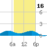 Tide chart for Fort Pierce, Indian River, Florida on 2023/01/16