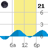 Tide chart for Fort Pierce, Indian River, Florida on 2023/01/21