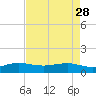 Tide chart for Fort Pierce, Indian River, Florida on 2023/04/28