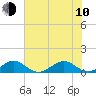 Tide chart for Fort Pierce, Indian River, Florida on 2023/06/10