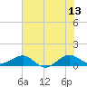 Tide chart for Fort Pierce, Indian River, Florida on 2023/06/13