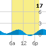 Tide chart for Fort Pierce, Indian River, Florida on 2023/06/17