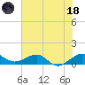 Tide chart for Fort Pierce, Indian River, Florida on 2023/06/18