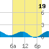 Tide chart for Fort Pierce, Indian River, Florida on 2023/06/19