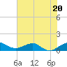 Tide chart for Fort Pierce, Indian River, Florida on 2023/06/20