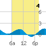 Tide chart for Fort Pierce, Indian River, Florida on 2023/06/4