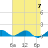 Tide chart for Fort Pierce, Indian River, Florida on 2023/06/7