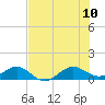 Tide chart for Fort Pierce, Indian River, Florida on 2023/07/10