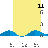 Tide chart for Fort Pierce, Indian River, Florida on 2023/07/11