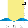 Tide chart for Fort Pierce, Indian River, Florida on 2023/07/12