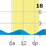 Tide chart for Fort Pierce, Indian River, Florida on 2023/07/18