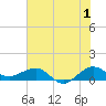 Tide chart for Fort Pierce, Indian River, Florida on 2023/07/1