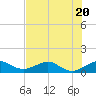 Tide chart for Fort Pierce, Indian River, Florida on 2023/07/20