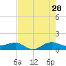 Tide chart for Fort Pierce, Indian River, Florida on 2023/07/28
