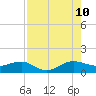 Tide chart for Fort Pierce, Indian River, Florida on 2023/08/10