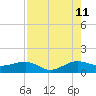 Tide chart for Fort Pierce, Indian River, Florida on 2023/08/11