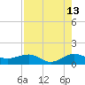 Tide chart for Fort Pierce, Indian River, Florida on 2023/08/13