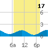 Tide chart for Fort Pierce, Indian River, Florida on 2023/08/17