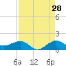 Tide chart for Fort Pierce, Indian River, Florida on 2023/08/28