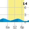 Tide chart for Fort Pierce, Indian River, Florida on 2024/04/14