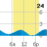 Tide chart for Fort Pierce, Indian River, Florida on 2024/04/24