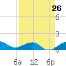 Tide chart for Fort Pierce, Indian River, Florida on 2024/04/26