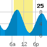 Tide chart for Popham Beach, Maine on 2021/01/25