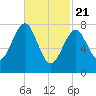 Tide chart for Popham Beach, Maine on 2021/02/21
