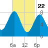 Tide chart for Popham Beach, Maine on 2021/02/22