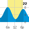 Tide chart for Popham Beach, Maine on 2021/03/22