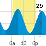 Tide chart for Popham Beach, Maine on 2021/03/25