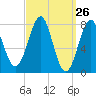 Tide chart for Popham Beach, Maine on 2021/03/26