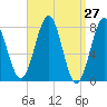 Tide chart for Popham Beach, Maine on 2021/03/27