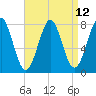 Tide chart for Popham Beach, Maine on 2021/04/12