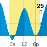 Tide chart for Popham Beach, Maine on 2021/06/25
