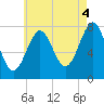 Tide chart for Popham Beach, Maine on 2021/08/4