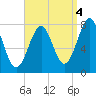 Tide chart for Popham Beach, Maine on 2021/09/4