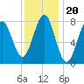 Tide chart for Popham Beach, Maine on 2022/01/20