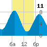 Tide chart for Popham Beach, Maine on 2022/02/11