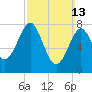 Tide chart for Popham Beach, Maine on 2022/03/13