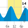 Tide chart for Popham Beach, Maine on 2022/03/14