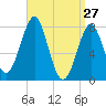 Tide chart for Popham Beach, Maine on 2022/03/27