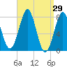 Tide chart for Popham Beach, Maine on 2022/03/29