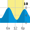 Tide chart for Popham Beach, Maine on 2022/04/10