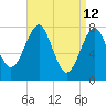 Tide chart for Popham Beach, Maine on 2022/04/12