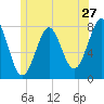 Tide chart for Popham Beach, Maine on 2022/06/27