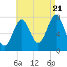 Tide chart for Popham Beach, Maine on 2022/08/21