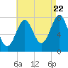 Tide chart for Popham Beach, Maine on 2022/08/22