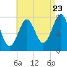 Tide chart for Popham Beach, Maine on 2022/08/23