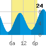 Tide chart for Popham Beach, Maine on 2022/08/24